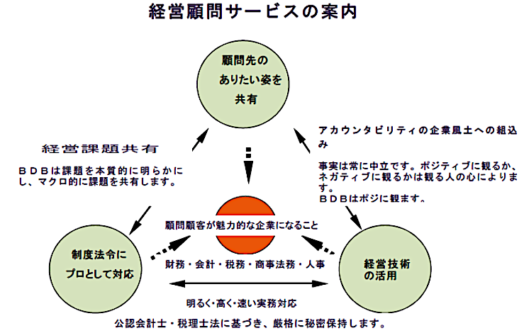 東京都港区経営コンサルタント_一般社団法人ビジネスデザインビューロー | 「東京都港区」「相続」「経営顧問サービス」「財産顧問サービス」「公認会計士」「税理士」「事業承継」「Ｍ＆A」「地域開発」「創業支援」「タックスプランニング」「TAX」「税金」